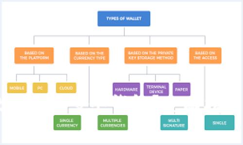 如何在TPWallet中创建多个钱包？全面指南与常见问题解答