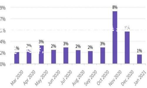 虚拟币市场大暴跌：9月7日的原因和投资者应对策略

虚拟币, 暴跌, 投资策略, 市场分析/guanjianci

一、引言：虚拟币市场的波动性
在这个快速发展的数字时代，虚拟币的世界吸引了越来越多的投资者。9月7日，市场经历了一场巨大的波动，虚拟币价格大幅下跌，让许多投资者心惊胆战。那么，这次暴跌到底是因何而起？作为投资者，该如何应对这样的市场波动呢？

二、9月7日暴跌的原因分析
虚拟币的市场波动是由多种因素造成的。从全球经济环境到政策动态，每一个细节都可能引发市场的剧烈变化。

h41. 全球经济不确定性/h4
随着经济增长放缓、通货膨胀加剧，各国央行的货币政策不断调整，投资者的信心受到了严重打击。这种不确定性推动了市场对风险资产的厌恶，虚拟币作为高风险投资，自然受到了连锁反应的影响。

h42. 政策监管加严/h4
近年来，各国对虚拟币的监管趋于严格，尤其是一些大型经济体开始采取更为严厉的政策。比如，美国针对加密货币的法规更新令市场感到恐慌，投资者纷纷抛售，导致价格暴跌。

h43. 投机行为的加剧/h4
许多新入场的投资者，往往容易受到情绪和短期趋势的影响，盲目跟风。这种投机行为在市场不稳时，容易引发恐慌抛售，加剧价格的波动。

三、投资者应对暴跌的策略
面对市场的急剧波动，投资者需要保持冷静，并制定合理的应对策略。以下是一些有效的方法。

h41. 设定止损点/h4
在市场波动时，设定合理的止损点可以帮助投资者减少损失。明确自己能承受的亏损范围，及时止损，将有助于避免更大损失。

h42. 保持投资组合多元化/h4
不要将所有的鸡蛋放在同一个篮子里。在虚拟币投资中，保持资产多元化可以有效分散风险，降低单一市场波动对整体投资的影响。

h43. 理性看待市场情绪/h4
市场情绪容易影响投资决策。作为投资者，应该学会理性分析市场动态，而不是盲目追逐热点或恐慌抛售。

h44. 学习市场分析工具/h4
掌握一些技术分析工具，了解市场走势，可以帮助你更好地判断买入和卖出的时机。借助这些工具，能够提高决策的科学性。

四、反思与总结
面对9月7日的暴跌，投资者需要保持冷静和理性。通过对市场的深刻理解和适应，才能更好地应对类似的市场波动。虽然虚拟币市场充满风险，但只要有策略、有耐心，投资者仍然能够在这个变化莫测的市场中取得成功。

五、展望未来：虚拟币市场的趋势
尽管短期内市场可能仍不会稳定，但从长期来看，虚拟币技术与应用仍然具有潜力。随着区块链技术的发展和应用场景的扩展，未来的市场仍值得期待。

总而言之，虚拟币市场的波动是正常的，作为投资者，尽可能降低投机性，做到理性投资，将会是智慧的选择。

 以上就是围绕“虚拟币9月7日暴跌”的详细分析与应对策略，希望对您有所帮助。