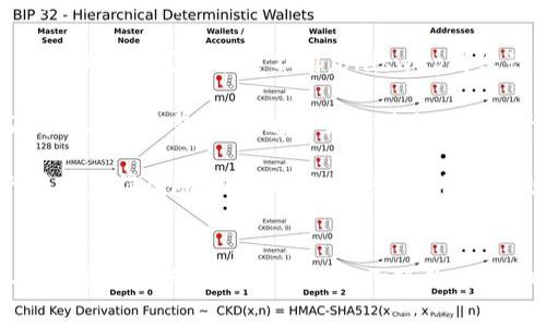 在TPWallet（通常指的是一个可以存储和管理多种加密货币的钱包）中持有UNI（Uniswap的治理代币）是否能获得分红，通常取决于生态系统的设计和当前的激励机制。以下是一些相关信息：

1. **Uniswap的治理代币**: UNI代币主要用于Uniswap平台的治理，持有UNI的用户可以参与对平台协议的提案和投票。

2. **分红机制**: Uniswap本身并没有直接的“分红”机制。与一些采用分红或利益分享模式的项目不同，Uniswap的设计初衷是去中心化的交易所，并不向代币持有者支付利润分配。

3. **流动性挖矿**: 持有UNI代币的用户可能通过参与流动性挖矿等方式来获得额外的收益，但这通常是通过提供流动性而非直接持有代币来实现的。

4. **其他平台**: 一些其他的DeFi平台可能会允许用户通过持有UNI或其他代币来获得奖励。具体取决于平台的协议和规则，如果你在TPWallet上利用有流动性挖矿的机会，可以考虑参与其中。

### 结论
在TPWallet持有UNI代币并不会直接获得分红，如果想要赚取收益，可以探索参与流动性池或其他相关的DeFi项目。同时，也有必要关注Uniswap或TPWallet的最新消息，了解是否有新的激励方案推出。